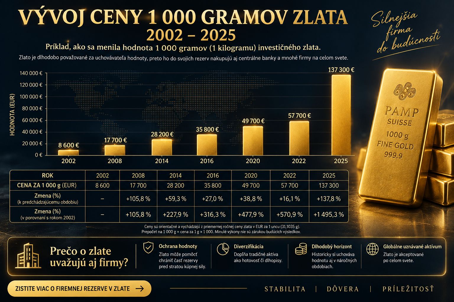 Vývoj ceny 1 000 g zlata